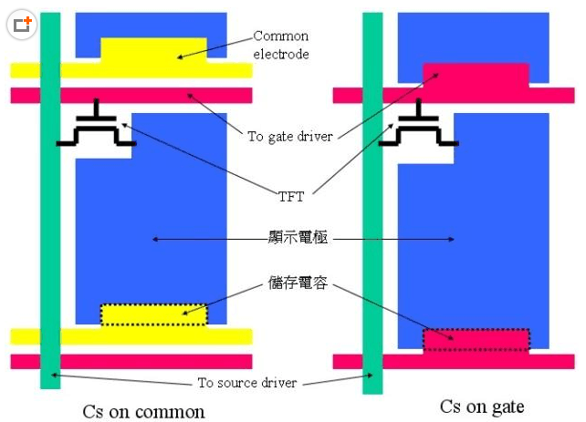 Cs (storage capacitor) 儲存電容的架構