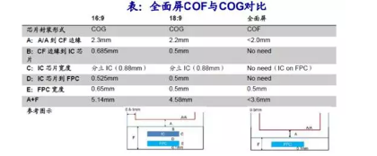 淺談全面屏COG和COF芯片封裝技術