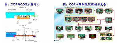 淺談全面屏COG和COF芯片封裝技術